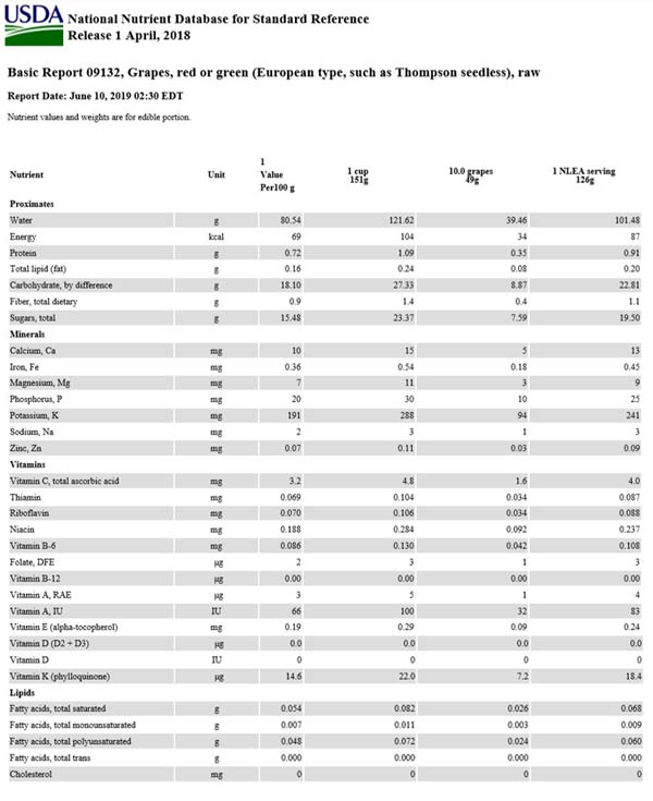 Grape Nutritional value