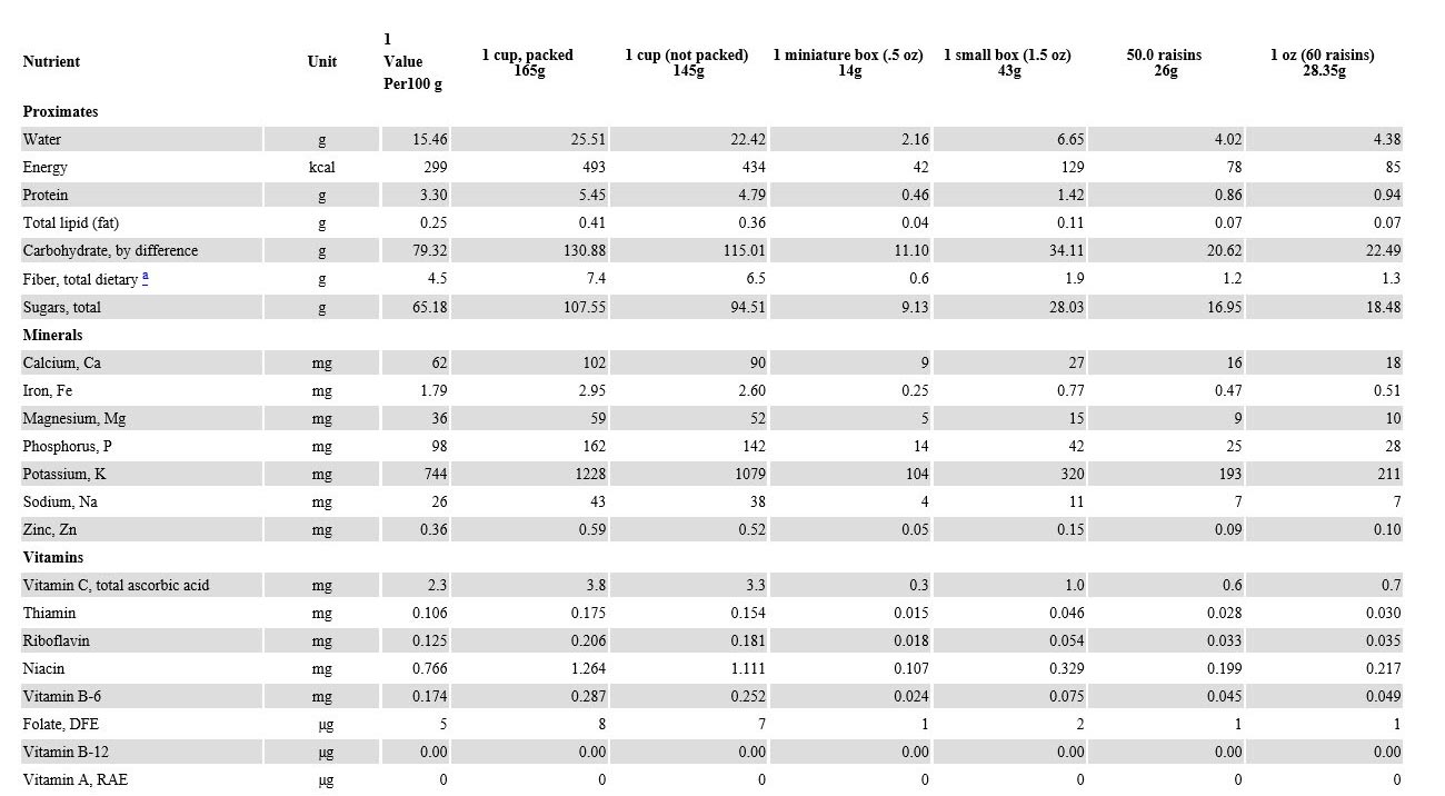 Nutrition information of Raisin