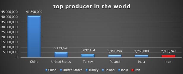 ranking of apples in the world